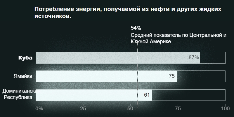 Российская нефть не спасет Кубу