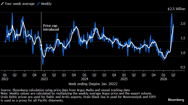 Россия увеличила доходы от нефти до самого высокого уровня с начала 2022 года