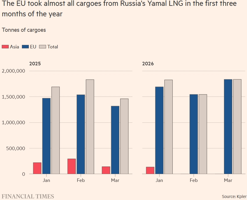 В первые три месяца года ЕС cкупил все грузы с российского завода «Ямал СПГ», заплатив 2,88 млрд евро
