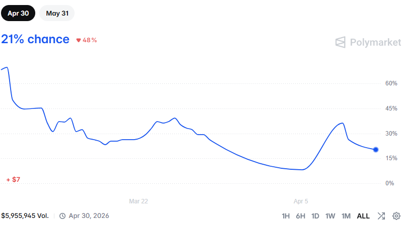 Polymarket: вероятность нормализации судоходства в Ормузском проливе к концу апреля оценивается всего в 21%