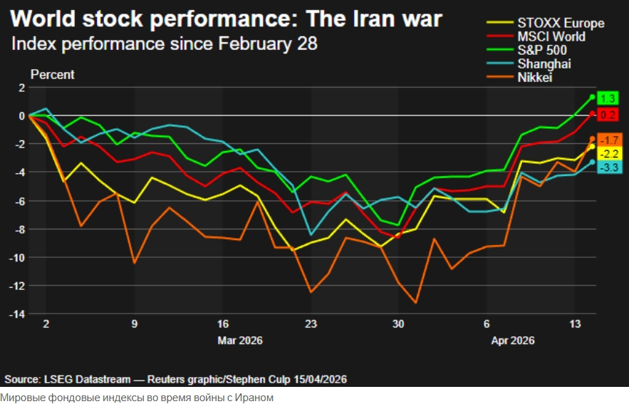Индексы S&P 500 и Nasdaq установили новые рекорды, развеяв опасения по поводу войны