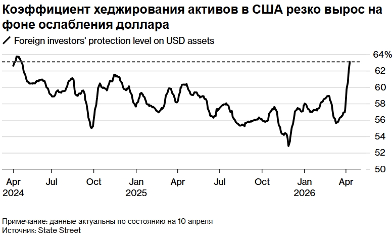 Уолл-стрит настроена пессимистично в отношении доллара на фоне снижения спроса на защитные активы