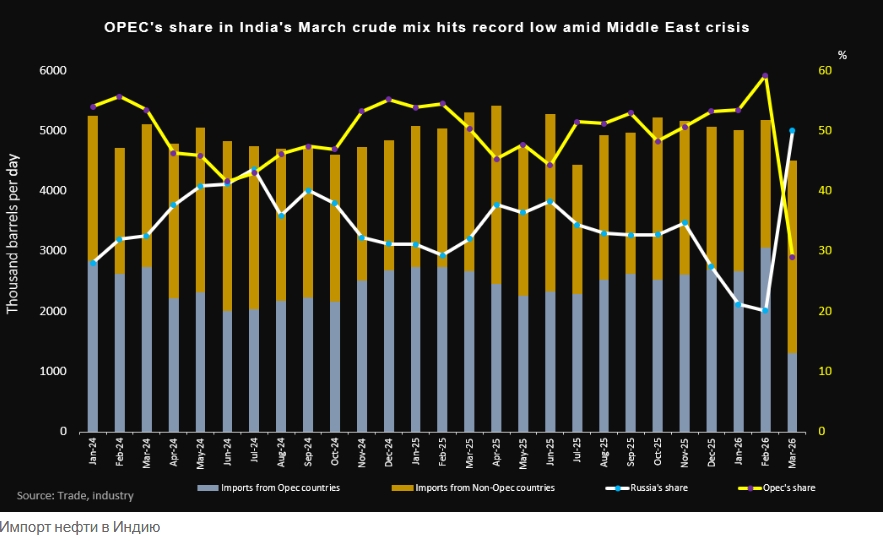 Импорт нефти в Индию из России в марте достиг рекордного уровня в 2,25 млн баррелей в сутки, а доля РФ выросла до рекордных 50%