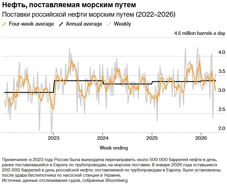 Россия сумела минимизировать последствия украинских атак и готовится нарастить поставки нефти из ключевых портов