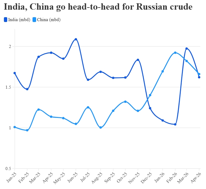 Индия и Китай ведут ожесточенную борьбу за российскую нефть на фоне перебоев в поставках из-за проблем в Ормузском проливе